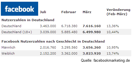 Facebook Nutzerzahlen März