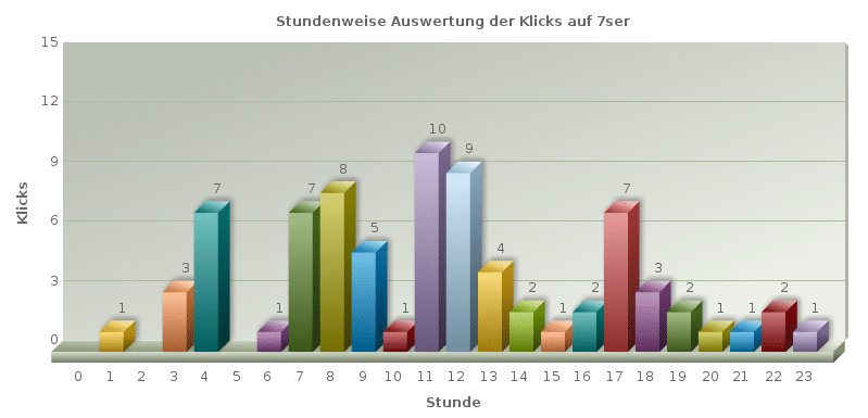 jobstriker-charts