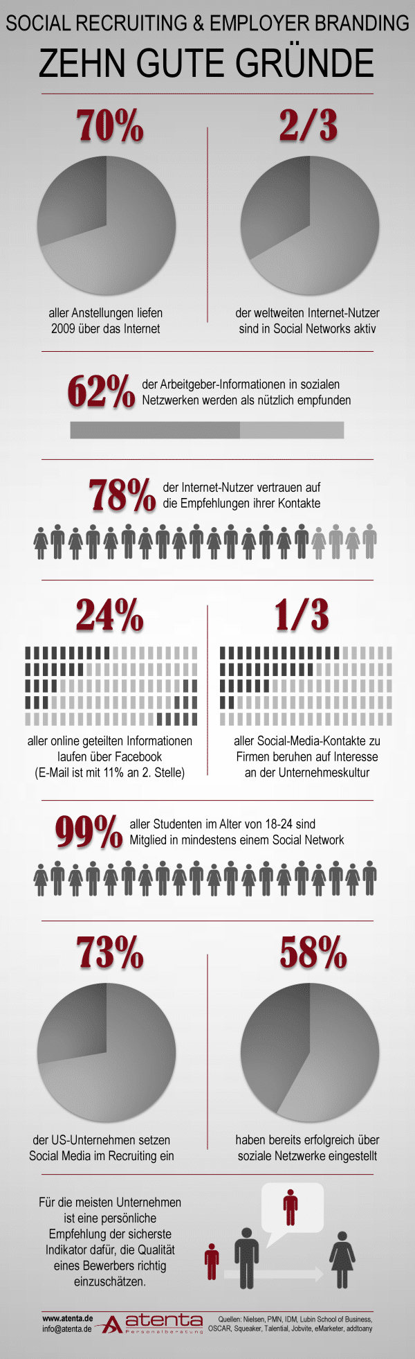 Infografik: Zehn gute Gründe für Social Recruiting & Employer Banding