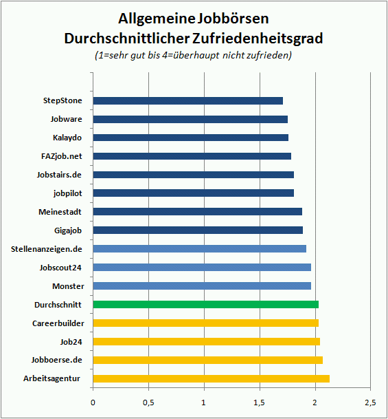 chart_crosspro_z_2010_09_30_Jobboersen_Zufriedenheit