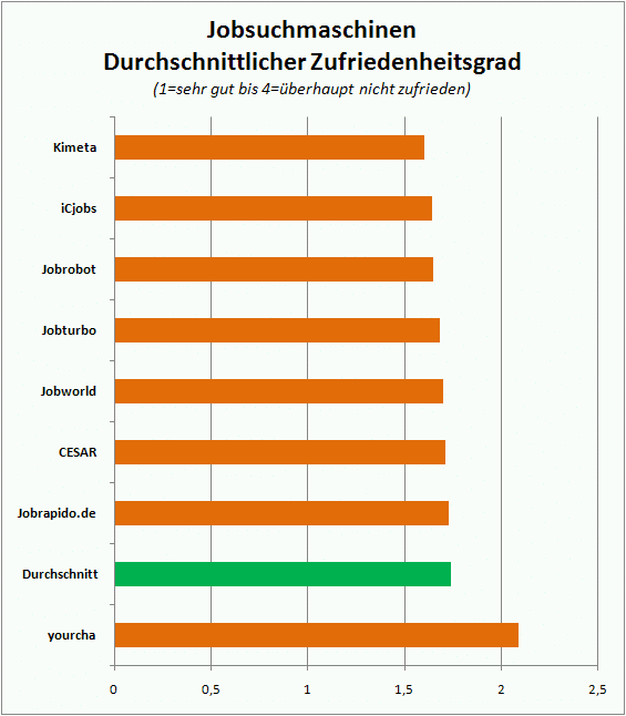 chart_crosspro_z_2010_09_30_Jobsuchmaschinen_Zufriedenheit