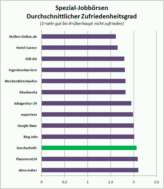 chart_crosspro_z_2010_09_30_Spezialisten_Zufriedenheit