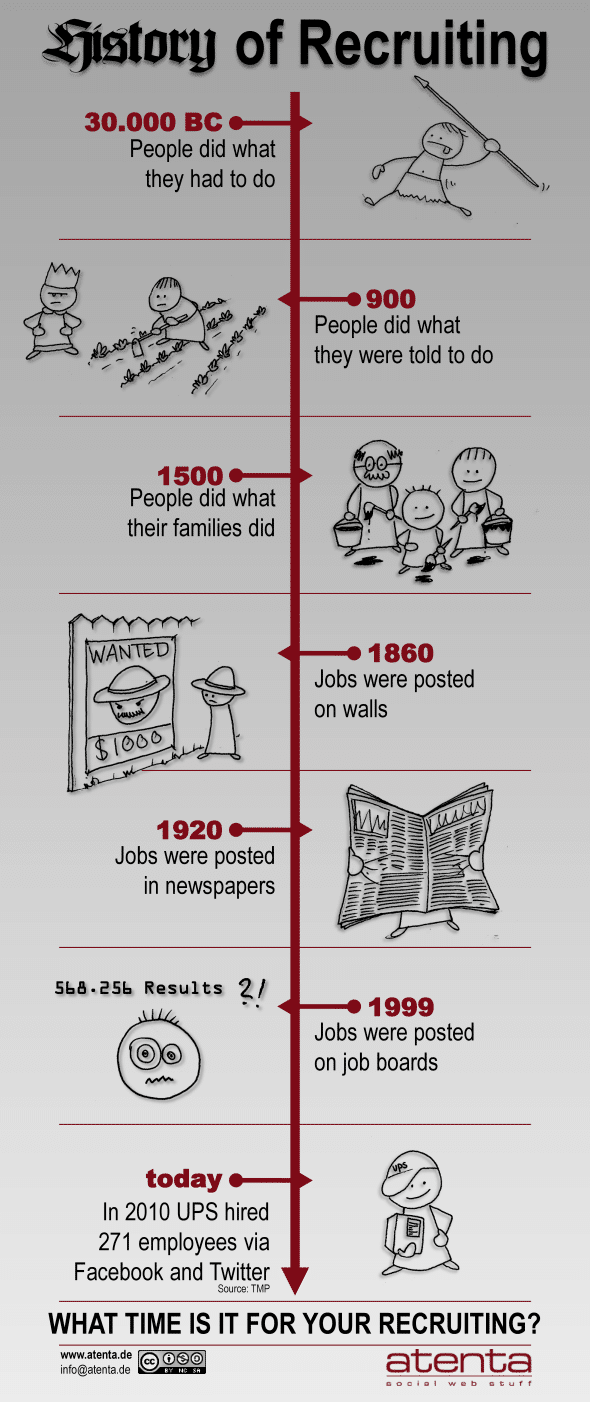 The History Of Recruiting