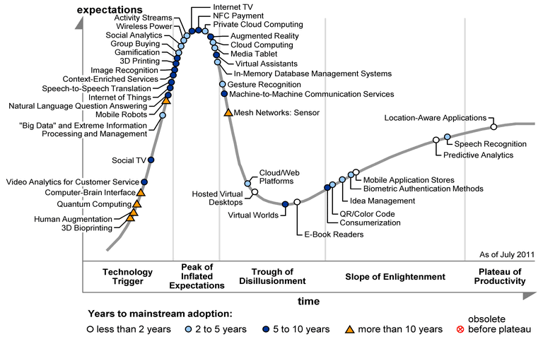 Der Gartner Hype Cycle 2011 gartner hype cycle 2011 Der Gartner Hype Cycle 2011