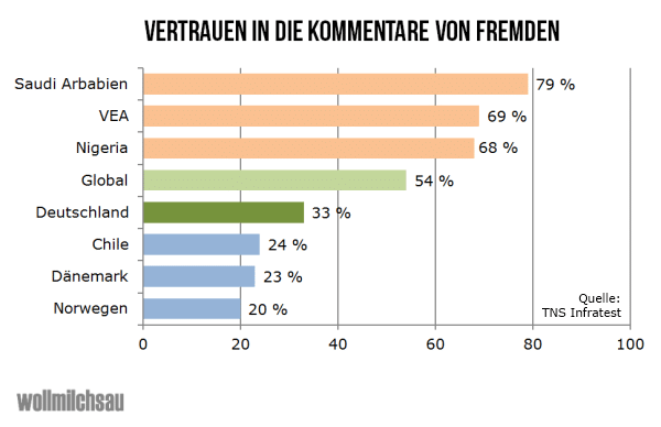 Egal ob Freund oder Fremder Deutsche vertrauen kaum in Markenkommentare kommentare fremde1 Egal ob Freund oder Fremder Deutsche vertrauen kaum in Markenkommentare