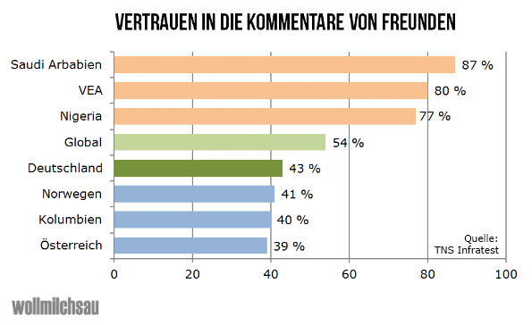 Egal ob Freund oder Fremder Deutsche vertrauen kaum in Markenkommentare kommentare freunde Egal ob Freund oder Fremder Deutsche vertrauen kaum in Markenkommentare