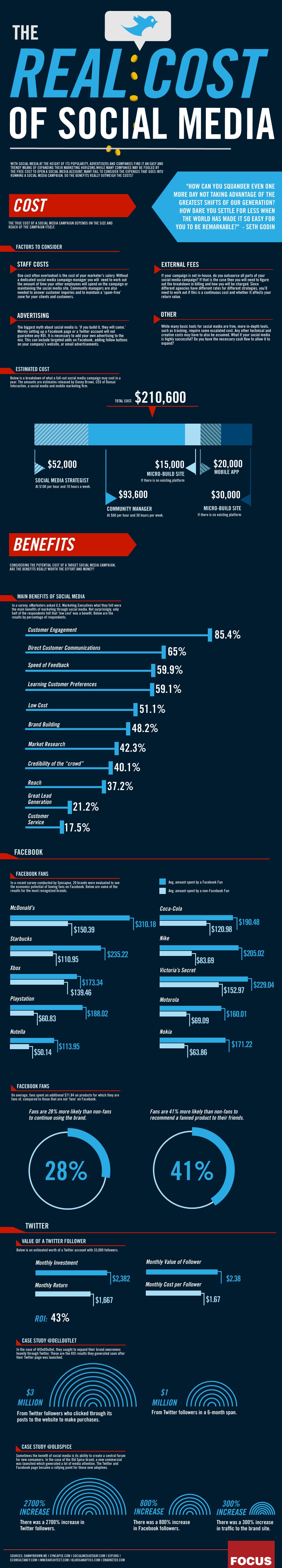 real-cost-social-media-infographic1 real cost social media infographic1 Whats My Social Media ROI again?