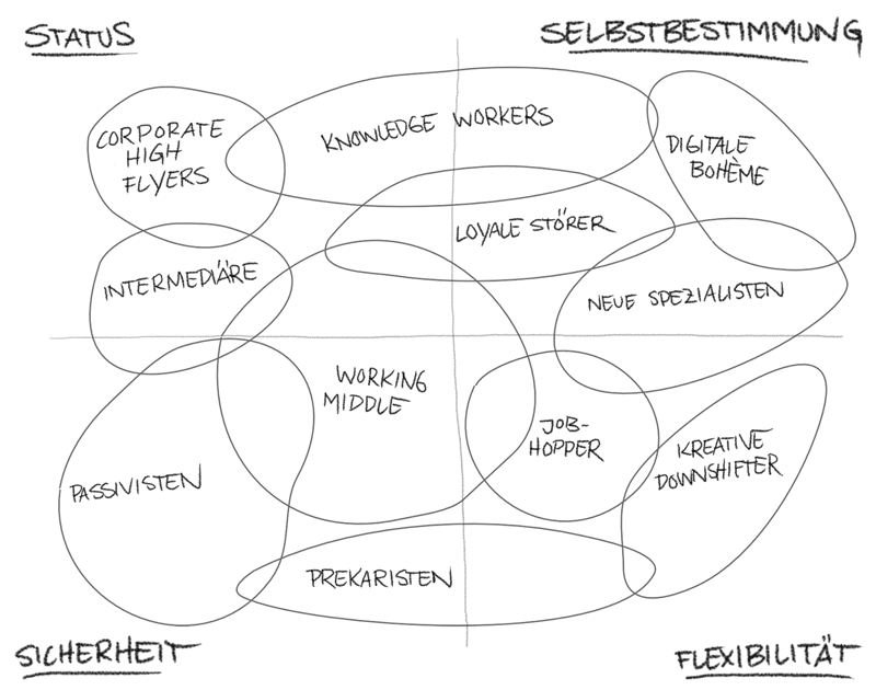 11 Typen der Arbeit: Passivisten, Job Hopper, Hyperspezialisten work design 11 Typen der Arbeit: Passivisten, Job Hopper, Hyperspezialisten