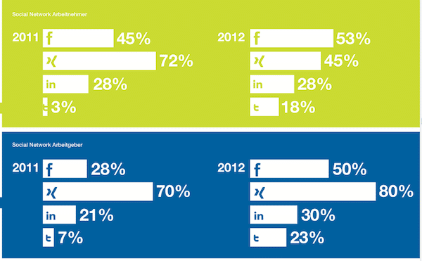 FacebookXing1 Social Recruiting in der Schweiz: Facebook überholt Xing