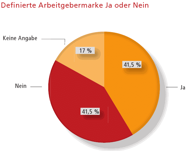 arbeitgebermarke arbeitgebermarke Studie Employer Branding 2012 Warten auf das Unausweichliche