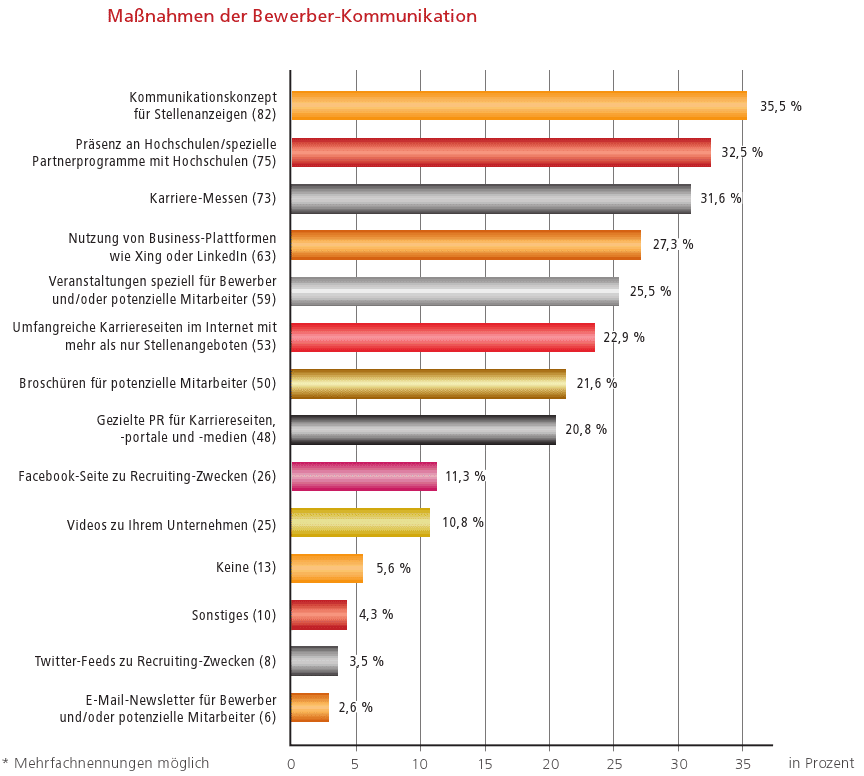 bewerber_kommunikationskanal bewerber kommunikationskanal Studie Employer Branding 2012 Warten auf das Unausweichliche