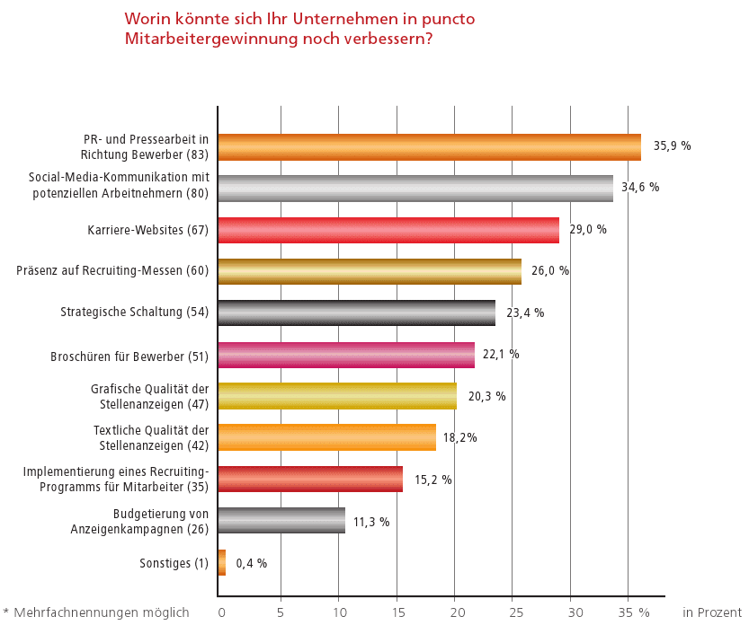 social-media-kommunikation social media kommunikation Studie Employer Branding 2012 Warten auf das Unausweichliche