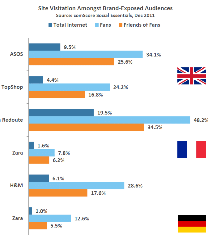 Facebook_Freunde_ besuchen_Webseite Facebook Freunde besuchen Webseite Facebook & Comscore analysieren die Power des Likes