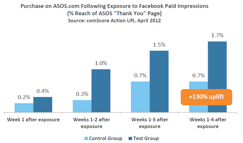 facebook_ads_mehr_umsatz facebook ads mehr umsatz Facebook & Comscore analysieren die Power des Likes