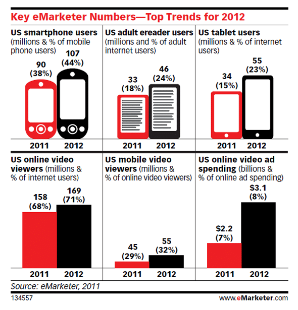 trends 2k12 Es wird heiß: Digitale Top Trends für 2012