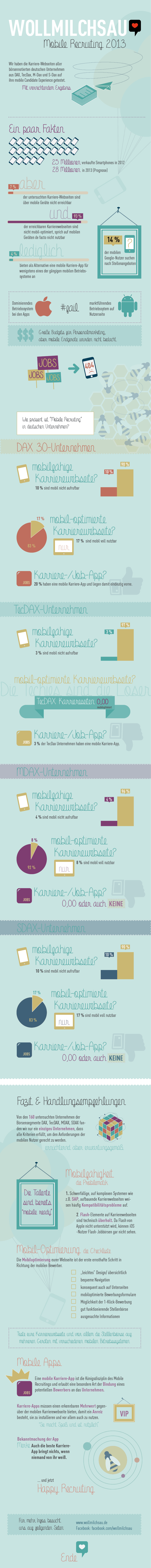 Mobile Recruiting in Deutschland 2013 - Quelle: Wollmilchsau